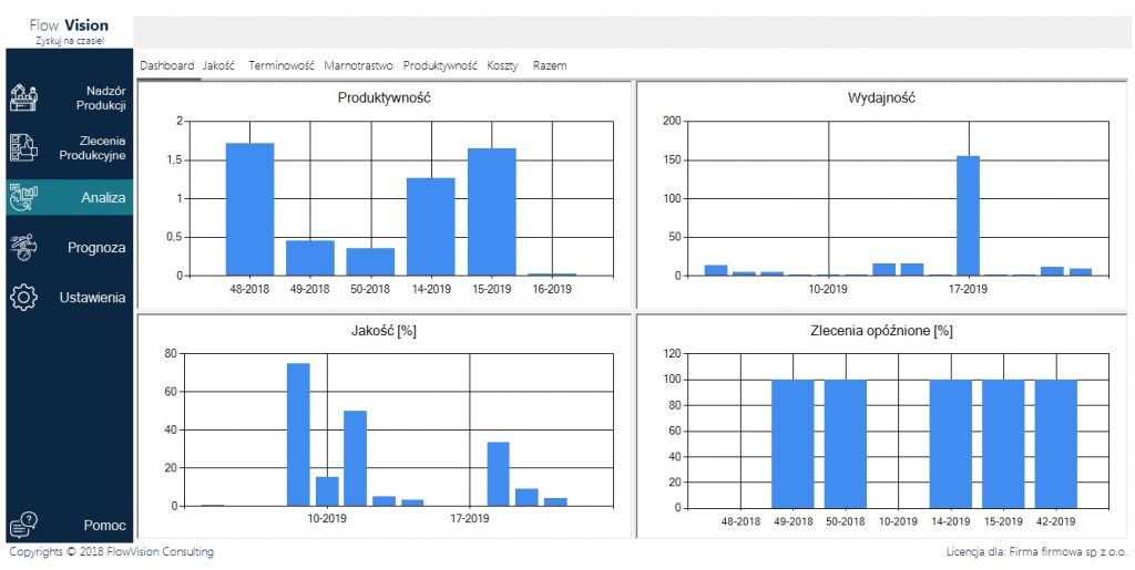#wykresy #dashboard #system#zarządzania #produkcją #mes #KPI Aanaliza produkcji